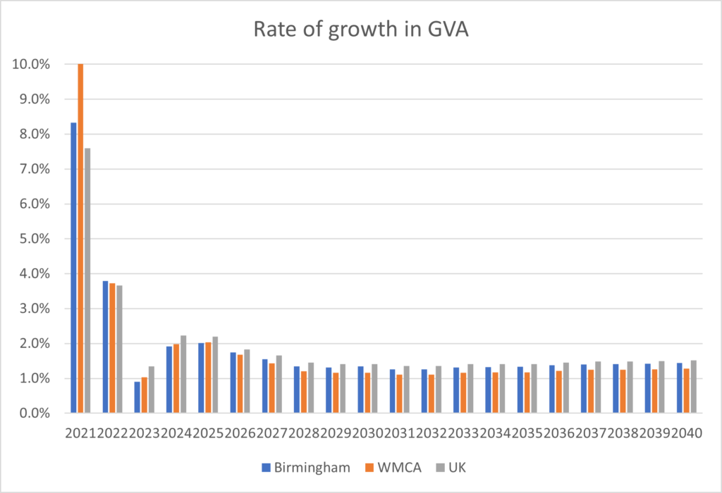 After massive GVA growth in 2021, it eventual drops and stabilises at just over 1% after 2028. 
