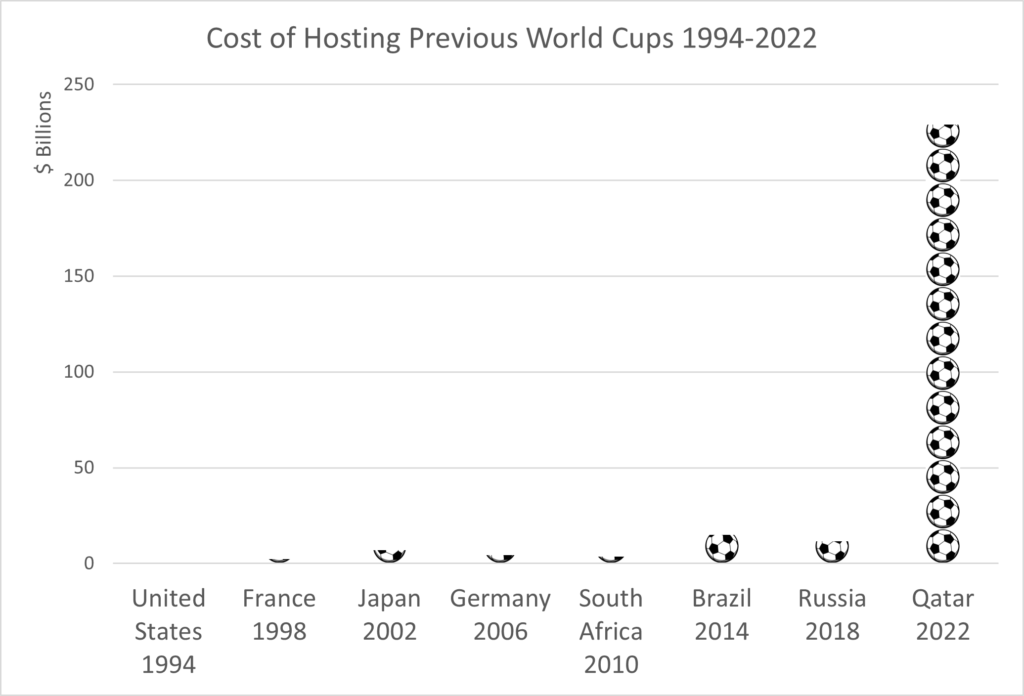 A graph showing the Qatar World Cup cost massive amounts more than any other previous World Cup. 