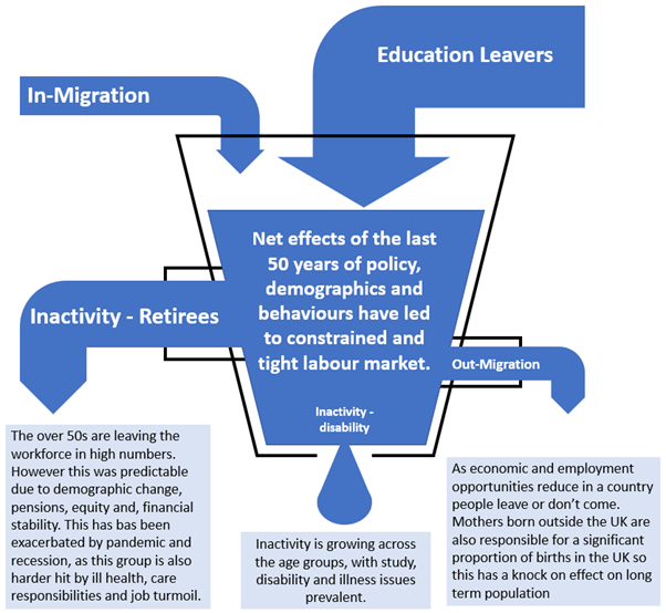 The image above illustrates the complex impacts of policy, demographics, and behaviours on the labour market. It shows the pool of people we have available for work: the ‘bucket’. The population of working age conventionally includes people aged 16-64 – now extended to 65 with the rise in the state pension age.