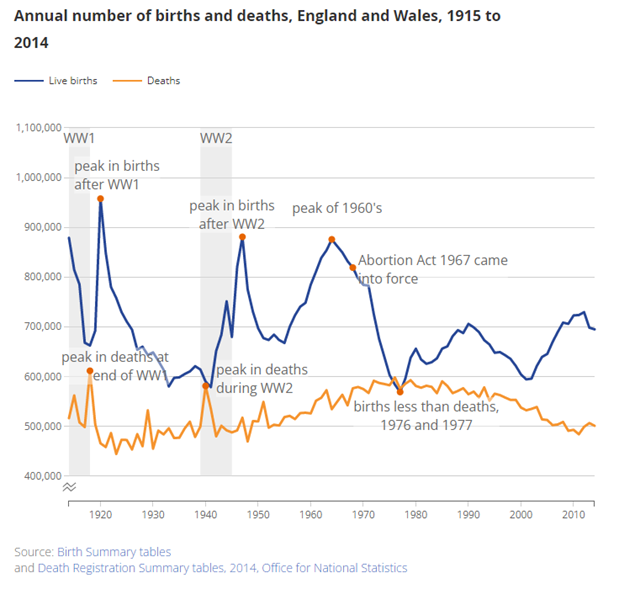 The graph shows the annual number of births and deaths in England and Wales from 1915 to 2014. 