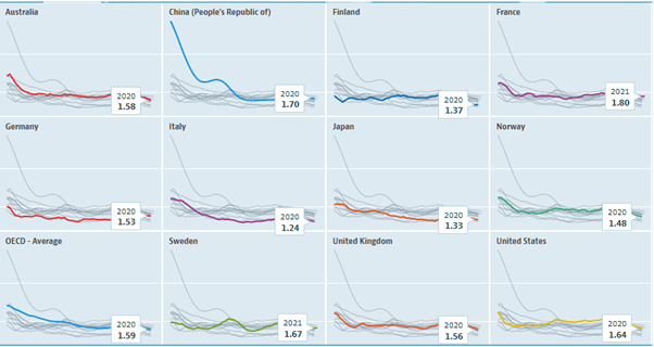 An image showing the fertility rates falling 44% in OECD countries. 