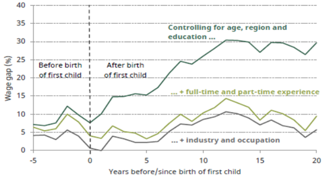 Figure 2: Gender wage gap by time to/since the birth of a first child, controlling for association between wages and other characteristics