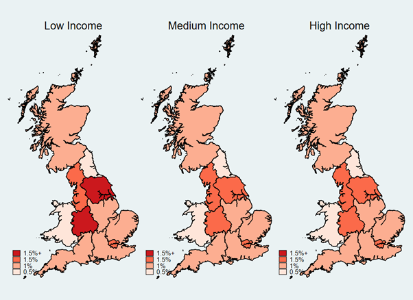 The maps in Figure 4 show the simulated impact on household consumption and we can see that the effect on regions differs significantly by income group. The low-income group in the West Midlands and Yorkshire and Humber are most affected, with an average reduction in consumption of over 1.5%. Contrasting this, the simulated impacts on other income groups are similar across regions, and lower.