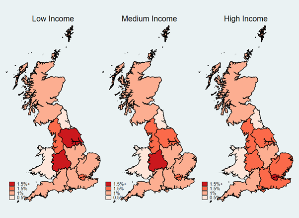 Figure 5 shows the simulated impact of insolvencies on household incomes. Again, the West Midlands is most strongly affected, with low-income and medium-income groups experiencing income loss of more than 1.5%. The low-income group in Yorkshire and Humber is also significantly impacted. Contrasting this, those with high incomes in London and the South are more impacted, compared to other income groups in these regions. This reflects both the higher average income in London and differences in the sectors affected.