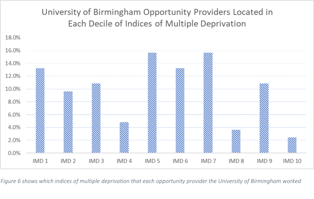 Figure 6 shows which indices of multiple deprivation that each opportunity provider the University of Birmingham worked with is located.