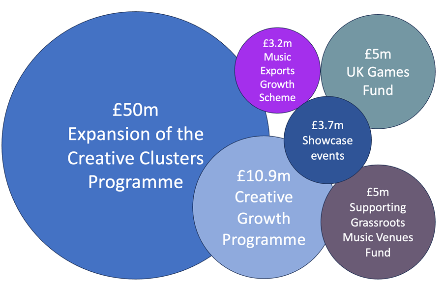 An image showing where the funding from the The Creative Sector Vision. £50 million will go towards the expansion of the Creative Cluster programme. £10.9 million will go to the Creative Growth Programme. £5 million towards supporting grassroots music venues. £5 million towards UK Games Fund. £3.7 million toward showcase events. £3.2 towards music exports growth scheme. 