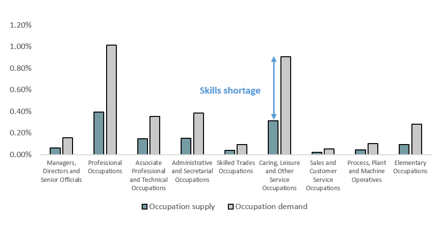 Bar chart showing the occupation supply versus the occupation demand in the west midlands as a result of the childcare shock. The figure shows that all sectors have a skills shortage especially the caring, leisure and other service occupations sector.