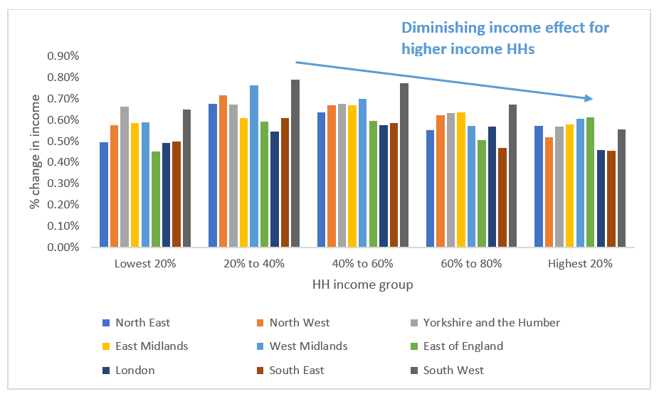 Bart chart showing the percentage change in incomes by household income quintile and region. The results show a trend towards low and middle income earning households to benefit the most with diminishing returns to higher income groups