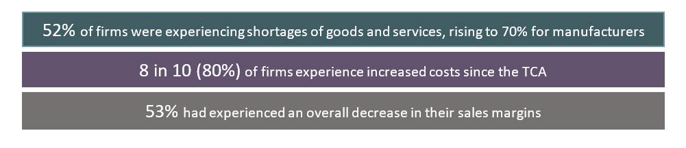 52% of firms were experiencing shortages of goods and services, rising to 70% for manufacturers. 8 in 10 (80%) of firms experience increased costs since the TCA. 53% had experienced an overall decrease in their sales margins