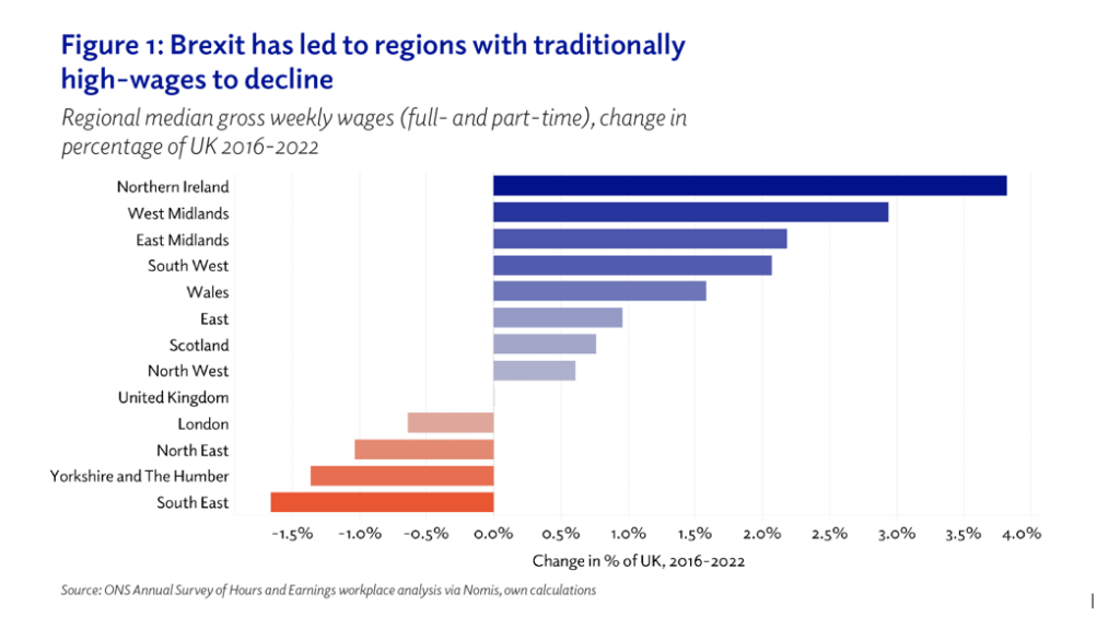 Figure 1: Brexit has led to regions with traditionally high-wages to decline. Regional media gross weekly wages (full and part time), change in percentage of UK 2016-2022, Source: ONS annual survey of hours and earnings workplace analysis Normis, own calculations. 