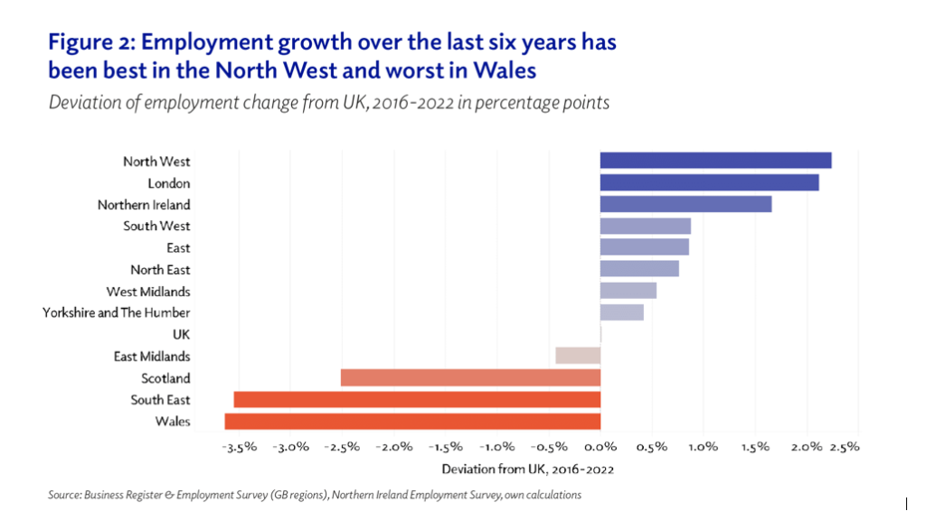 Figure 2: Employment growth over the last six years has been the best in the North West and worst in Wales. Deviation of employment change from the UK, 2016-2022 in percentage points. Source: Business Register and Employment Survey