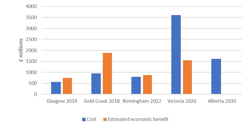 A chart illustrating the rising cost of the Commonwealth Games. Victoria 2026 would have cost a lost to put on compared to what it would bring in financially. 