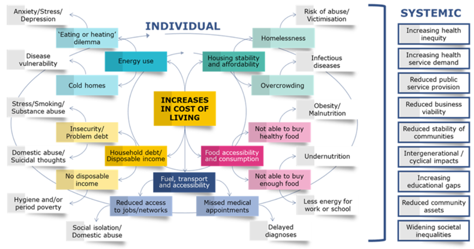 This is a flow diagram illustrating how cost-of-living crises link to health. There are system factors behind the cost of living crisis, including: Increasing health inequality, increasing health service demand, reduced public service provision, reduced business viability, reduced stability of communities, intergenerational / cyclical impacts, increasing educational gaps, reduced community assets and widening societal inequalities. There are also a series of interrelated individual factors the contribute to the cost of living crisis. Including, energy use, leading to cold homes and eating or heating dilemmas which may cause disease vulnerability as well as anxiety / stress and depression. There is a rise in household debt whilst a decrease in disposable income which can lead to stress / smoking / substance abuse, domestic abuse / suicidal thoughts, hygiene and/ or period poverty. There are issues with fuel, transport and accessibility. This can lead to reduced access to jobs / networks and missed medical appointments which might cause social isolation and domestic abuse or delated diagnoses. There are also issues with food accessibility and consumption, through not being able to buy enough food or healthy food. This can lead to less energy for work and school, undernutrition, malnutrition and obesity. There are also issues with an increase in housing instability and a decrease in affordability which can lead to homelessness and overcrowding. This can cause infectious diseases and the risk of abuse and victimisation. Finally, many of the issues are interrelated and can impact on each other. 