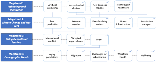 An image showing the interrelated factors impacting the four different megatrends - Technology and Digitization, Climate Change and Net-Zero, Rising Geopolitical Tensions and Demographic Trends. 