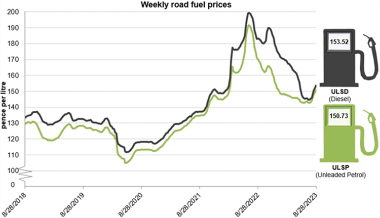 An diagram illustrating the large increase in fuel prices during 2021 and 2022. Fuel prices have returned to 2021 prices recently but are on the rise again. 