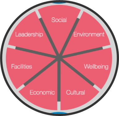 The seven domains of civic impact - Social, environment, wellbeing, cultural, economic, facilities, leadership. 