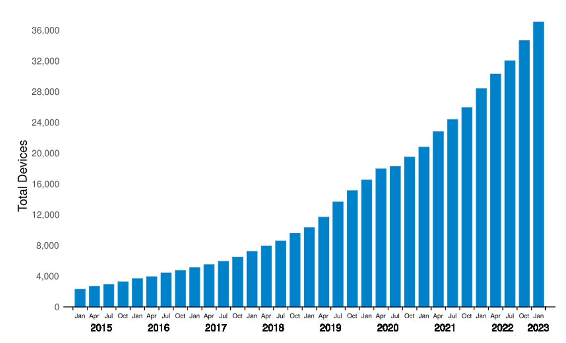 A bar chart showing a steady increase in the number of total devices from 2015 to 2023 on a quarterly basis.