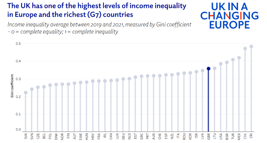 A graph using the Gini coefficient, measuring inequality on a 0-1 scale. GBR is highlighted, with a UK’s Gini coefficient of 0.355 in 2020, which corresponds to one of the highest levels of income inequality in Europe and the richest (G7) countries.