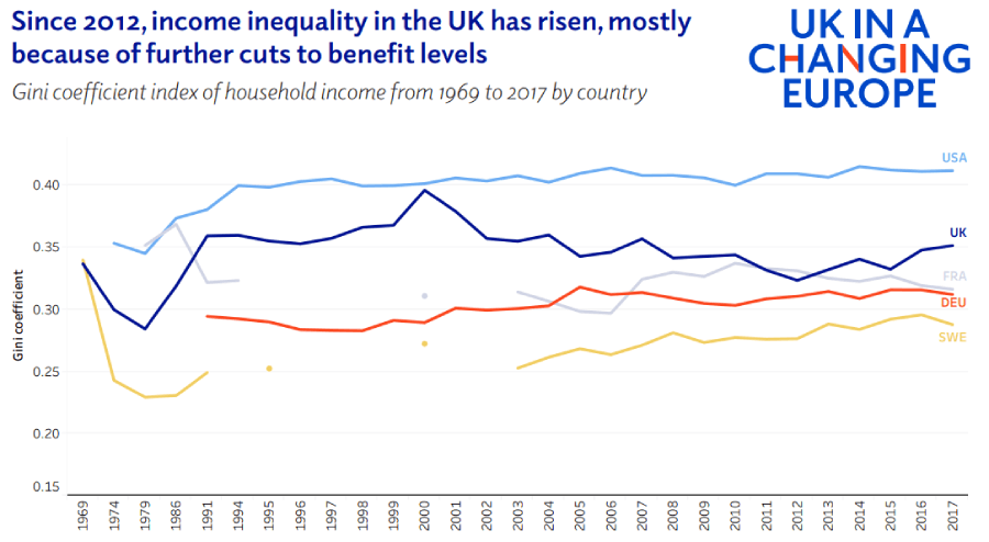 Line graph showing the Gini coefficient index of household income from 1969 to 2017 by country. Since 2012, income inequality in the UK has risen, mostly because of further cuts to benefit levels.