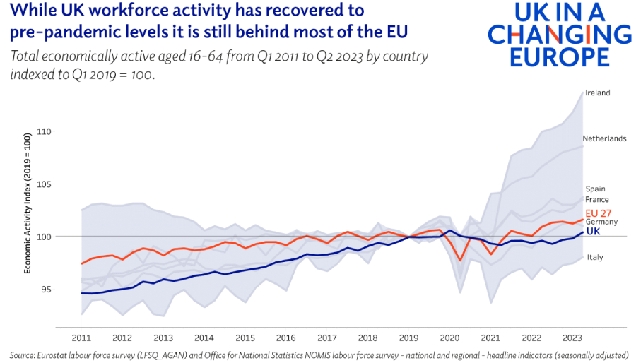 The line graph compares UK workforce activity to EU workforce activity, noting while UK workforce activity has recovered to pre-pandemic levels it is still behind most of the EU.
