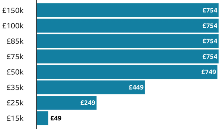 Bar chart showing the annual saving by salary by cutting NICs from 10% to 8%: £150k saves £754, £100k saves £754, £85k saves £754, £75k saves £754, £50k saves 749, £35k saves £449, £25k saves £249 and £15k saves £49.