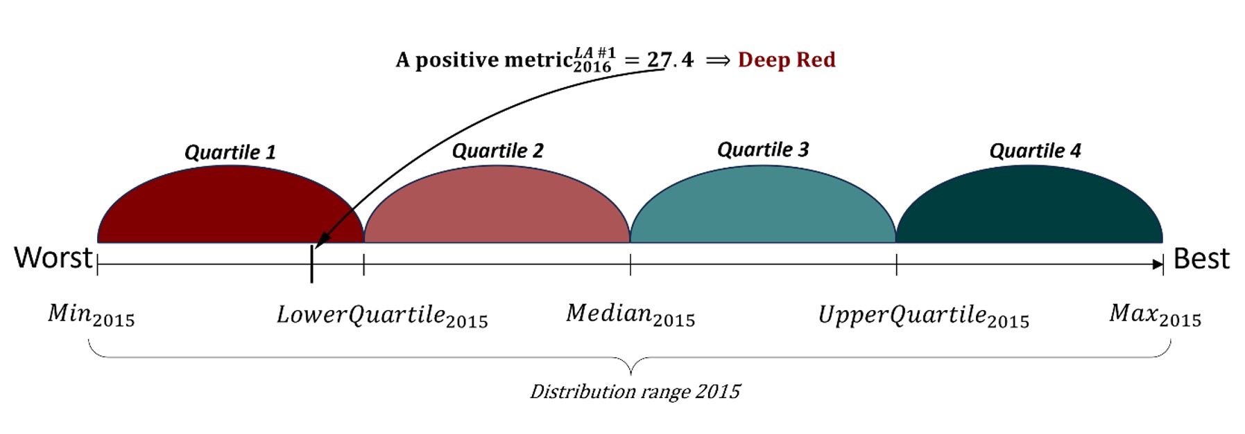 2015 distribution split in four quartiles by its minimum, lower and upper quartiles, median and maximum values. Quartiles 1 and 2 which are below Median2015 (that is ‘The Level’ in levelling up terms) have been highlighted in shades of red, and Quartiles 3 and 4 which are above the Median2015 have been highlighted in shades of green.