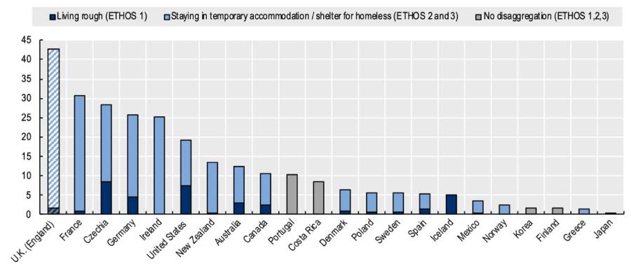 Bar chart shows the levels in which countries have residents living rough, staying in temporary accommodation/ shelter for homeless and no disaggregation