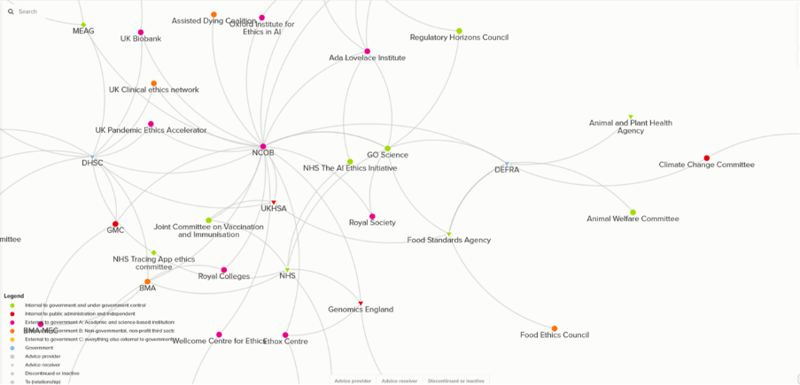 Picture of how ethics advisory bodies are organised in the UK