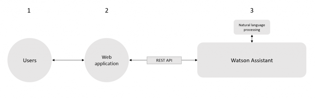 Image of the basic system data flow from the user through a web application into Watson. 