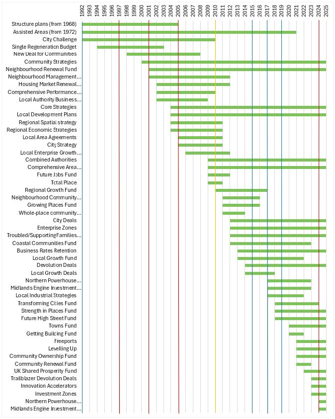 Structure plans (from 1968) 1980
Assisted Areas (from 1972) 1980
City Challenge 1992
Single Regeneration Budge 1994
New Deal for Communities 1998
Community Strategies2000
Neighbourhood Renewal Fund 2001
Neighbourhood Management Pathfinders 2001
Housing Market Renewal Pathfinders 2002
Comprehensive Performance Assessment 2002
Local Authority Business Growth incentive 2002
Core Strategies 2004
Local Development Plans 2004
Regional Spatial strategy 2004
Regional Economic Strategies 2004
Local Area Agreements 2005
City Strategy 2005
Local Enterprise Growth Initiative 2006
Combined Authorities 2009
Comprehensive Area Assessment 2009
Future Jobs Fund 2009
Total Place 2009
Regional Growth Fund 2010
Neighbourhood Community Budgets and Our Place 2011
Growing Places Fund 2011
Whole-place community budgets  2011
City Deals 2012
Enterprise Zones 2012
Troubled/Supporting Families Programme 2012
Coastal Communities Fund 2012
Business Rates Retention 2013
Local Growth Fund 2013
Devolution Deals 2014
Local Growth Deals 2014
Northern Powerhouse Investment Fund 2017
Midlands Engine Investment Fund 2017
Local Industrial Strategies 2017
Transforming Cities Fund 2018
Strength in Places Fund 2018
Future High Street Fund 2018
Towns Fund 2020
Getting Building Fund 2020
Freeports 2021
Levelling Up 2021
Community Ownership Fund 2021
Community Renewal Fund 2021
UK Shared Prosperity Fund 2022
Trailblazer Devolution Deals 2023
Innovation Accelerators 2023
Investment Zones 2023
Northern Powerhouse Investment Fund II 2024
Midlands Engine Investment Fund II 2024