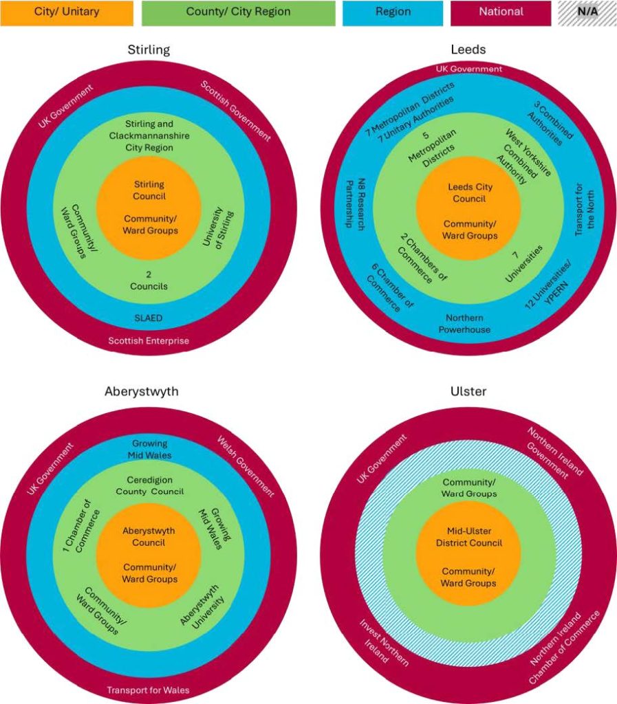 Governance Structures at city/ unitary, county/ city-region, region, national for the geographies of Stirling, Leeds, Aberystwyth and Ulster