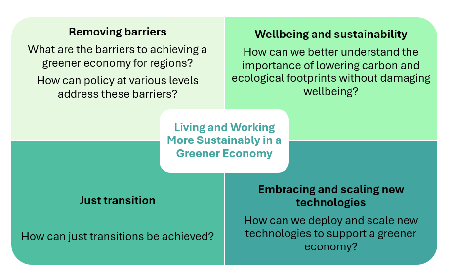 Living and Working More Sustainably in a Greener Economy

Removing barriers
What are the barriers to achieving a greener economy for regions?
How can policy at various levels address these barriers? 

Wellbeing and sustainability
How can we better understand the importance of lowering carbon and ecological footprints without damaging wellbeing?
Just transition 

How can just transitions be achieved? 

Embracing and scaling new technologies
How can we deploy and scale new technologies to support a greener economy?

