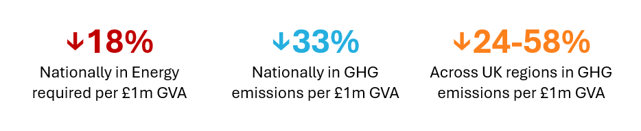 ↓18%
Nationally in Energy required per £1m GVA	↓33%
Nationally in GHG emissions per £1m GVA	↓24-58%
Across UK regions in GHG emissions per £1m GVA
