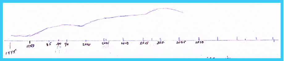 A line that gradually goes up over time but goes up and down over a lot through to its final point. 